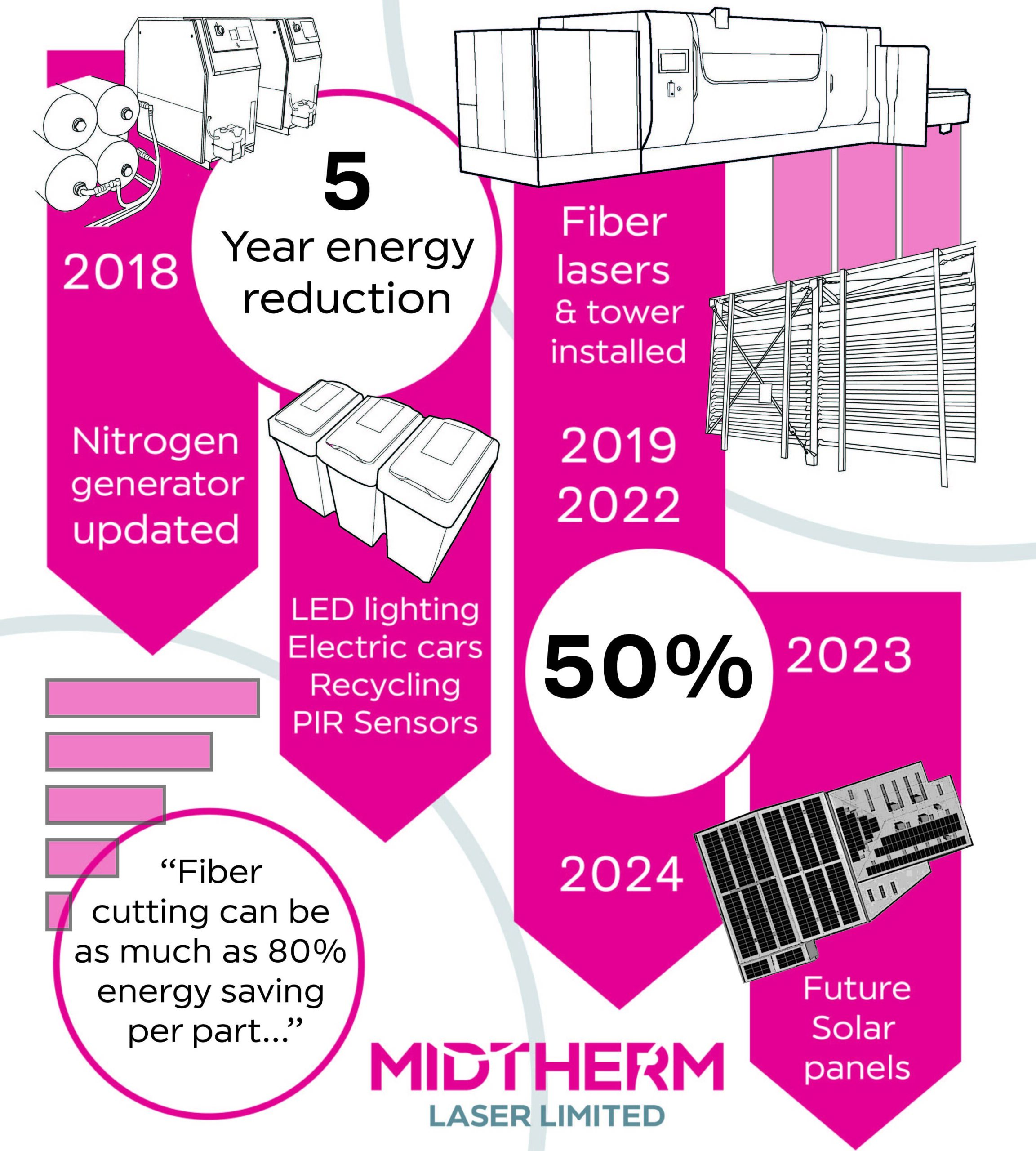 Reducing our carbon footprint by 50% Infographic showing the 5 year energy savings made at Midtherm Laser