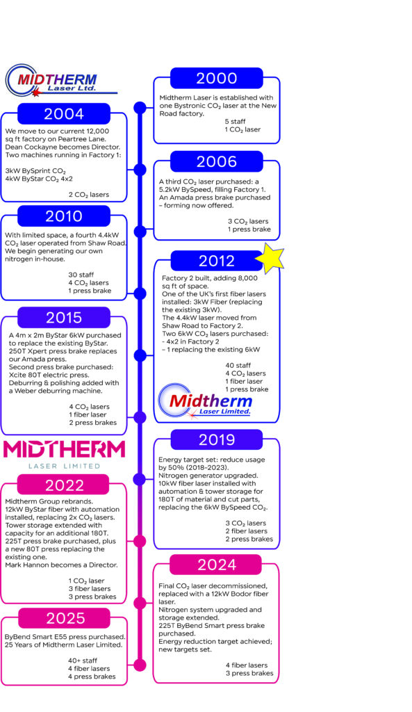 Timeline showing 25 years of Midtherm laser